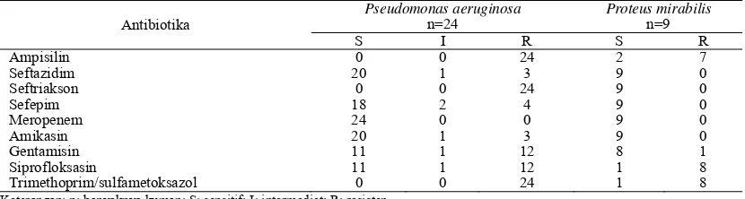Gambar 1. Pola sensitivitas kuman Staphylococcus aureus terhadap beberapa antibiotika 