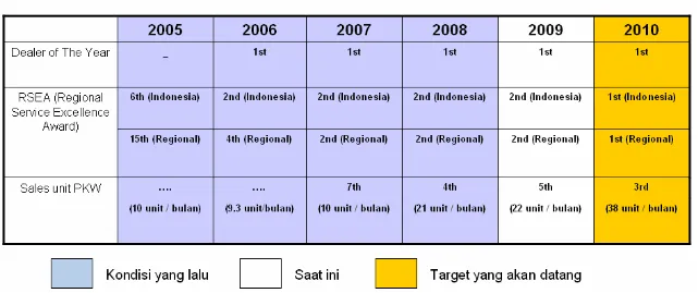 Tabel 4.2 : Tabel ikhtisar pencapaian visi PT XYZ tahun 2010 