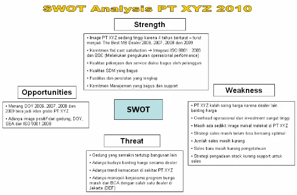 Gambar 4.7 : Bagan analisa SWOT PT XYZ tahun 2010 