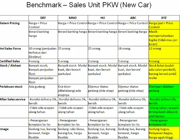 Tabel 4.5 : Tabel analisa competitor benchmarking penjualan mobil baru 2010 