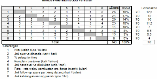 Tabel 4.1 : Contoh tabel cara penentuan bobot penilaian  