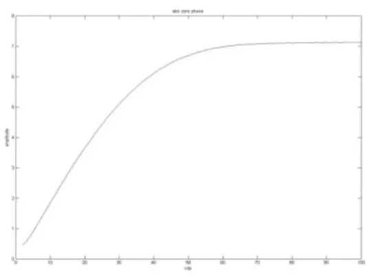 Figure III-5. Integrate Lapisan Tipis  Membaji dengan Frekuensi 15 Hz 