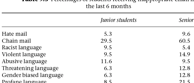 Table 9.3 Percentages of students receiving inappropriate email inthe last 6 months