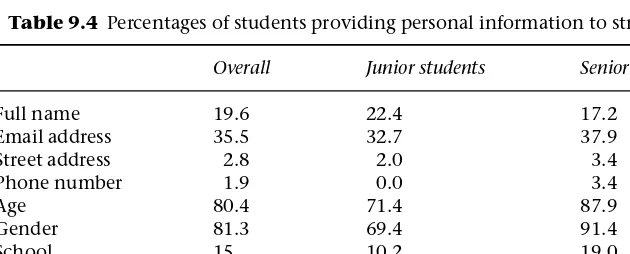 Table 9.4 Percentages of students providing personal information to strangers