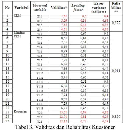 Tabel 2. Uji Normalitas Univariat 