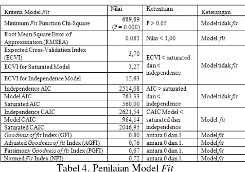 Tabel 4. Penilaian Model Fit 