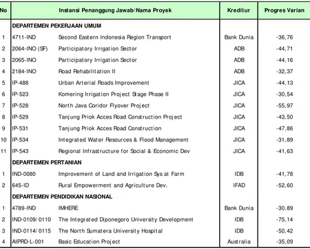 Tabel 5. Proyek-Proyek Pinj aman dengan Progres Varian Lebih Kecil -30 