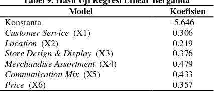 Tabel 9. Hasil Uji Regresi Linear Berganda 