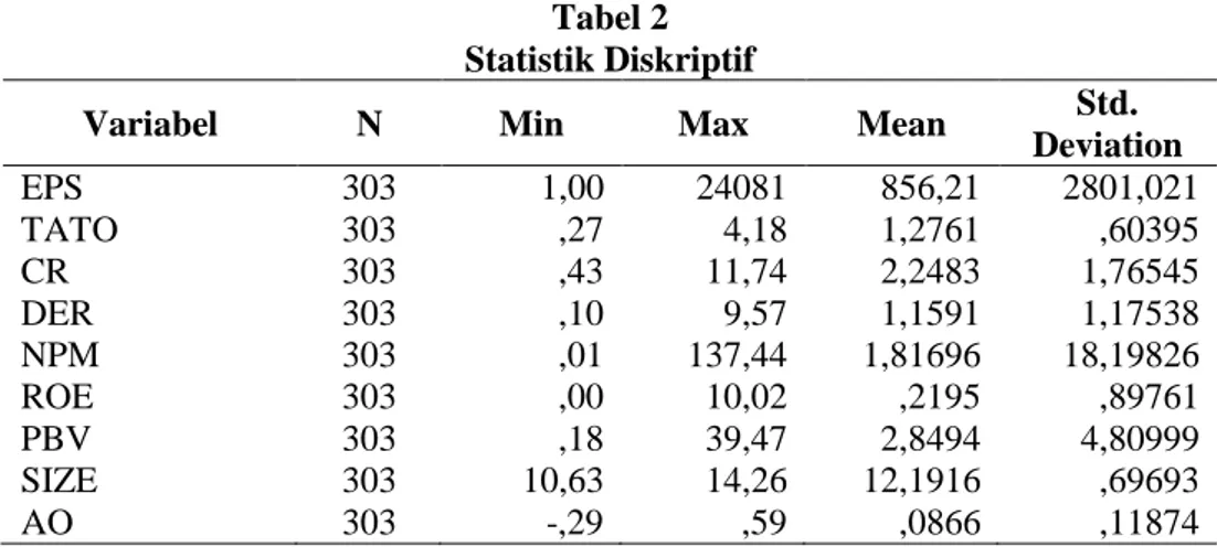 Tabel 2  Statistik Diskriptif 