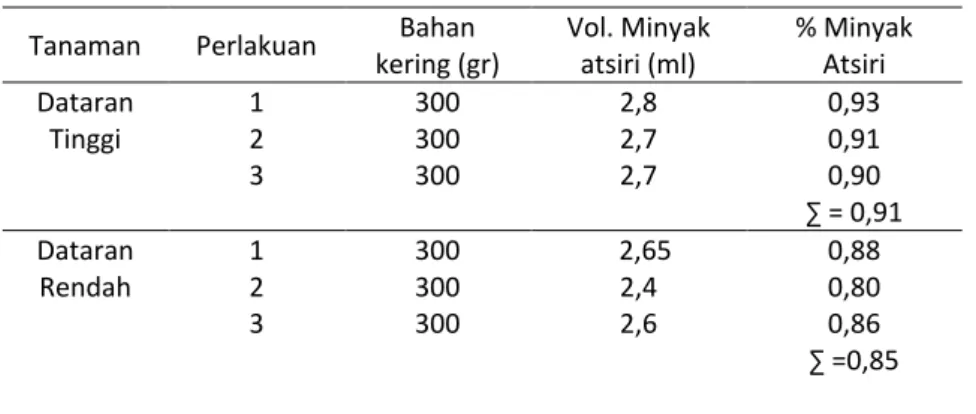 Tabel 2. Kadar minyak atsiri 