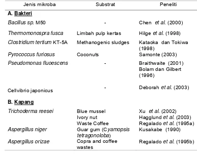 Tabel  5  Mikroba pendegradasi polisakarida mannan 
