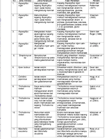 Tabel  8   Perkembangan penelitian pemanfaatan mikroba dan enzim dalam                  mendegradasi polisakarida mannan 