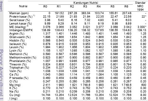 Tabel  10  Susunan  ransum perlakuan dalam penelitian pada ayam pedaging 