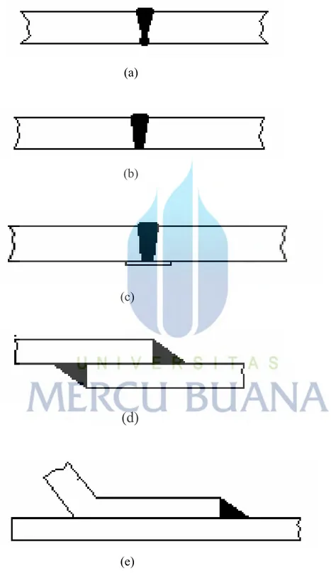 Gambar 3.11 (a) Double-welded butt joint; (b)  Single-welded butt joint;  (c) Single-welded 