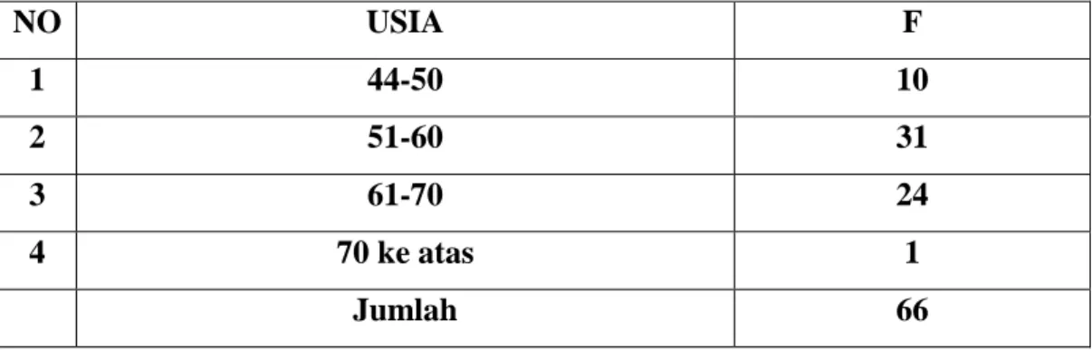 Tabel  di  bawah  ini  menggambarkan  tingkat  usia  responden  ulama  Kota  Banjarmasin, antara lain: 