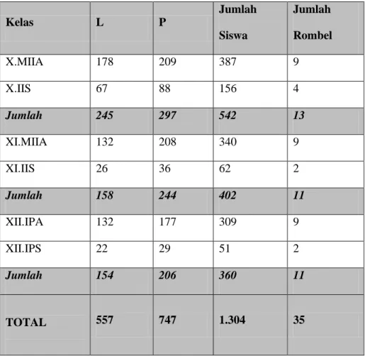Tabel 3. 2 Jumlah Peserta didik SMA Negeri 2 Cirebon 