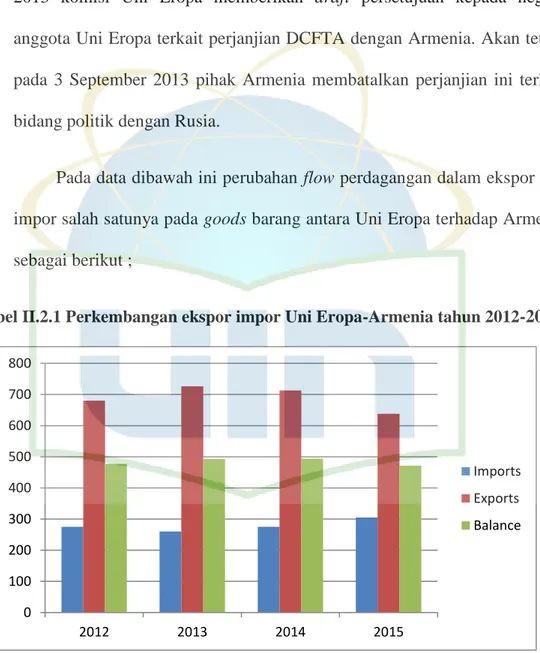 Tabel II.2.1 Perkembangan ekspor impor Uni Eropa-Armenia tahun 2012 -2015