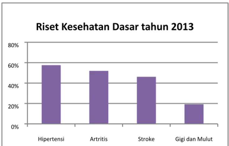 Gambar 1. Hasil Riset Kesehatan Dasar pada tahun 2013.  (www.depkes.go.id)