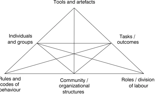 Figure 9.1 The activity triangle, adapted from Engeström (1991)