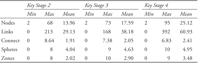 Table 10.1 June 2000 concept mapping descriptive statistics