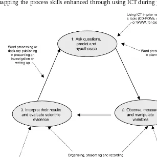 Figure 2.2The relationship between the use of ICT and the development ofchildren’s science skills (McFarlane 2000a).