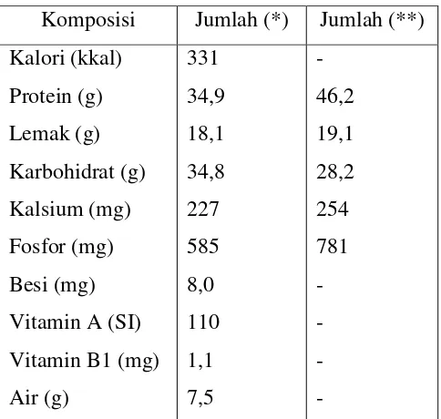 Tabel 2.1. Komposisi kimiawi kedelai kering per 100 gr dapat dilihat pada table di bawah ini: 