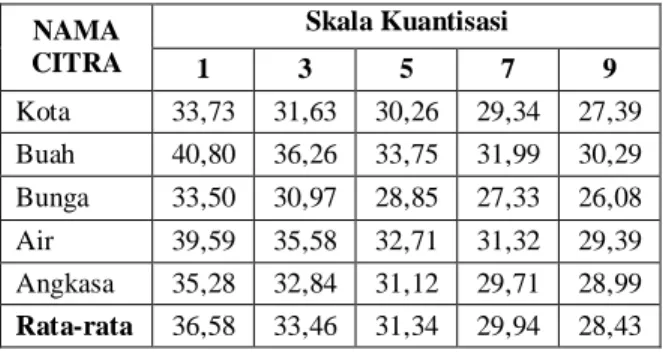 Tabel  perbandingan  berdasarkan  indeks  kualitas  dari citra  hasil pemampatan untuk kelima  citra  yang  telah diteliti, ditunjukkan pada Tabel 5