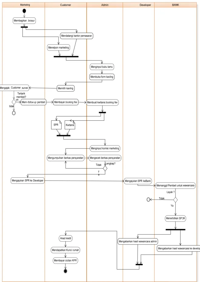 Gambar 1 Activity Diagram Proses Bisnis yang Diusulkan 