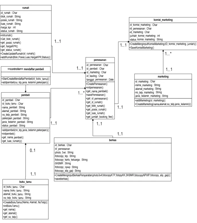 Gambar 3 Class Diagram 