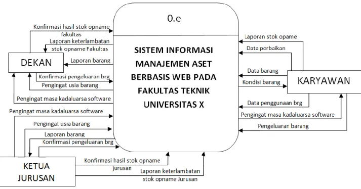 Gambar 2. ER Diagram 