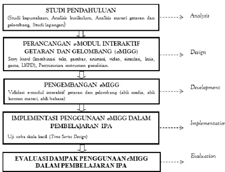 Gambar 1. Bagan Alir Penelitian 