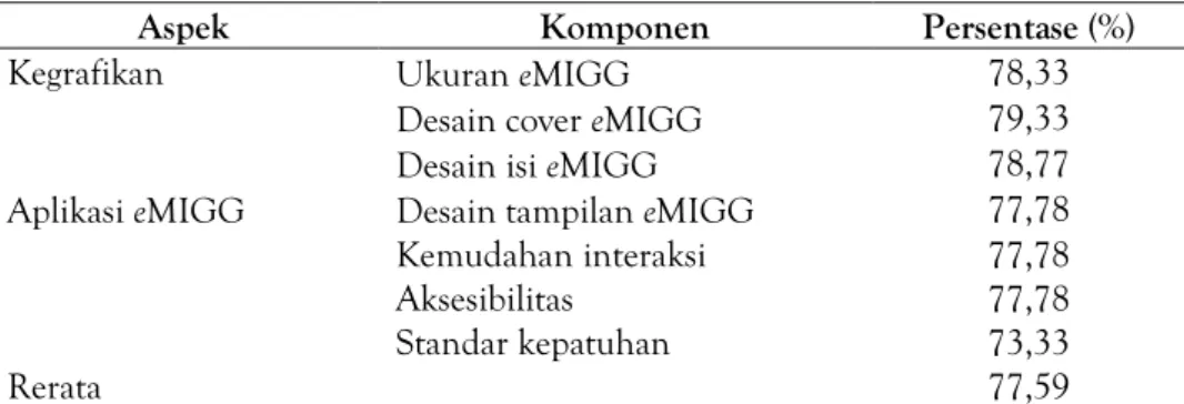 Tabel 2. Data Hasil Uji Validasi eMIGG oleh Ahli Media 