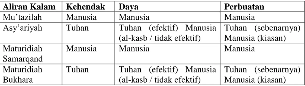 Tabel 2  Perbuatan Manusia 