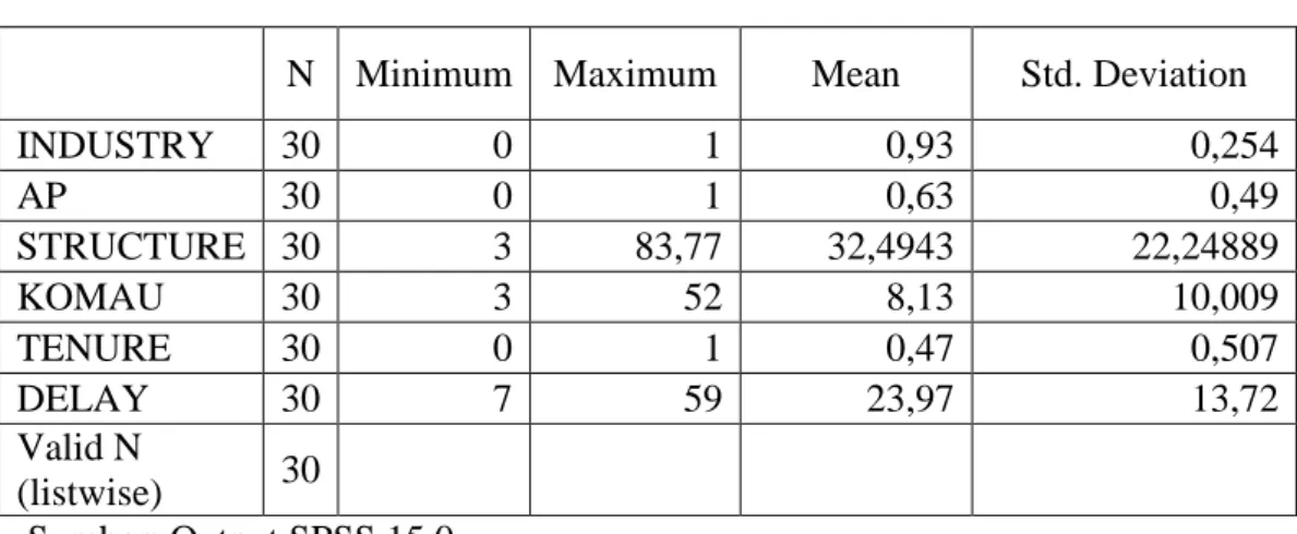 Tabel 4.2  Analisis Deskriptif  Descriptive Statistics 