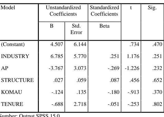 Tabel 4.5  Uji Heteroskedastisitas  Coefficients a Model  Unstandardized  Coefficients  Standardized Coefficients  t  Sig