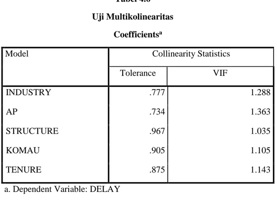 Tabel 4.6  Uji Multikolinearitas 