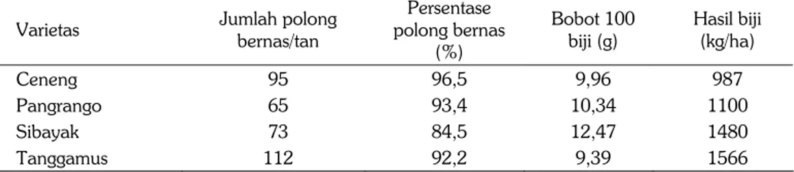 Tabel 2. Komponen hasil dan hasil empat varietas kedelai toleran naungan. Sebapo, Jambi 2009