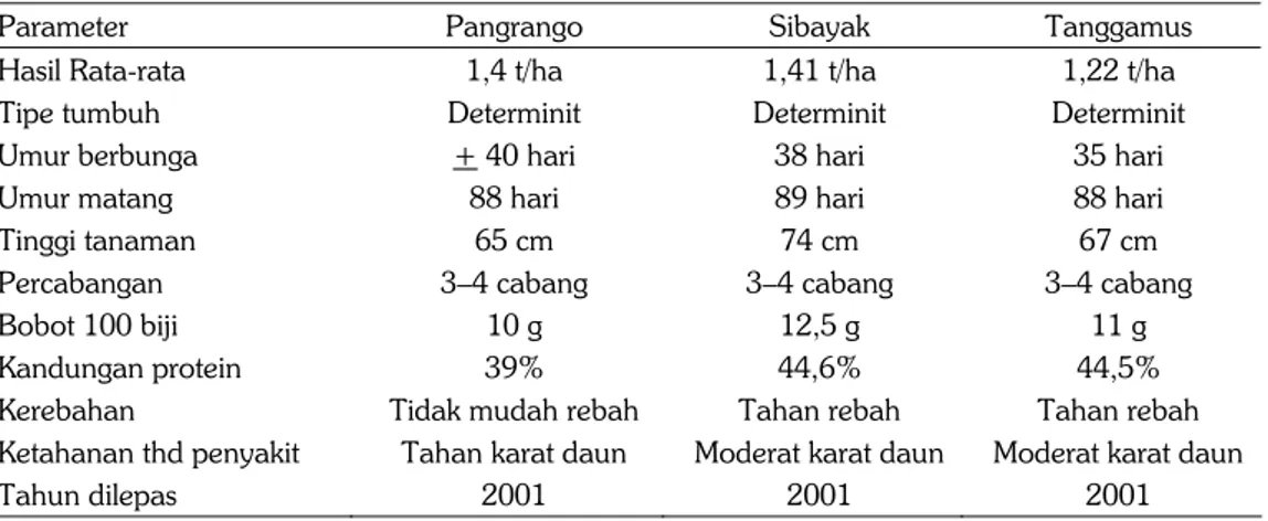 Tabel 3. Deskripsi varietas kedelai Pangrango, Sibayak, dan Tanggamus.  