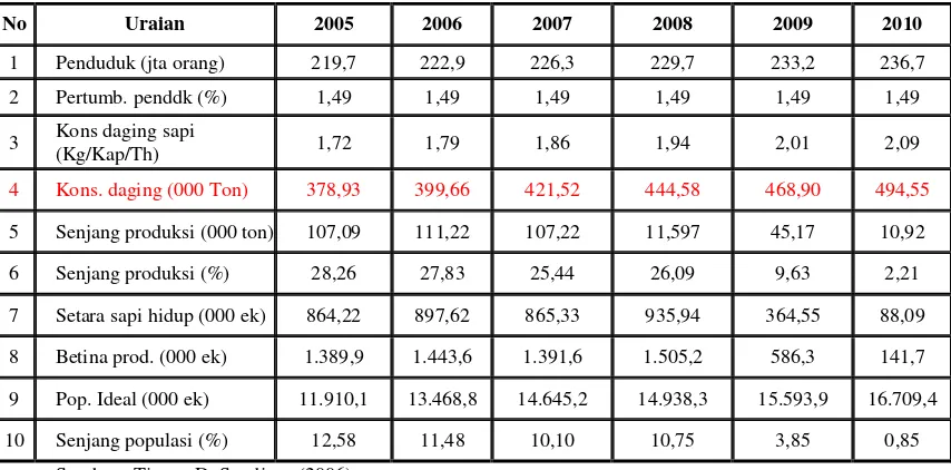 Tabel 1 : Prediksi Neraca Kebutuhan Daging sapi di Indonesia (2005-2010)