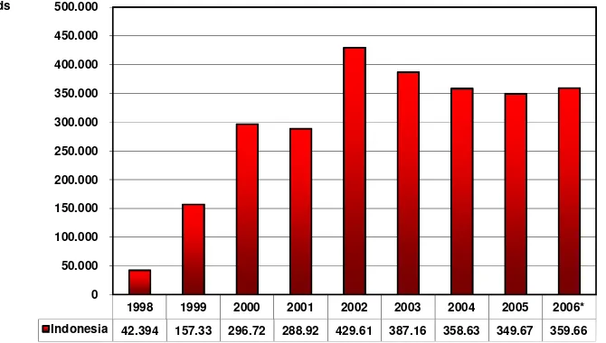 Grafik : Jumlah Sapi yang di Impor dari Australia (1998-2005)