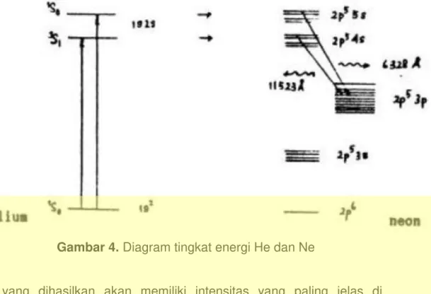 Gambar 4. Diagram tingkat energi He dan Ne  