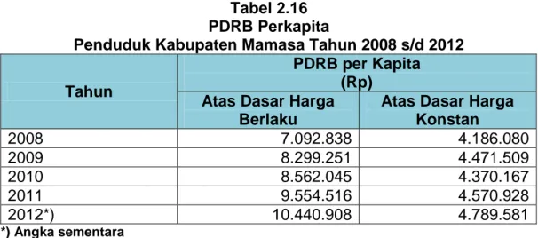 Tabel 2.16  PDRB Perkapita 