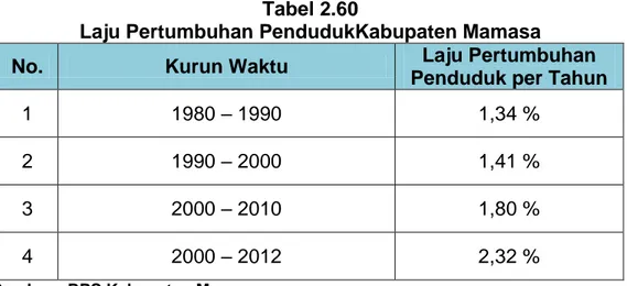 Tabel Laju Pertumbuhan Penduduk Kabupaten Mamasa Tahun 2010 s/d  2012 disajikan pada tabel sebagai berikut : 