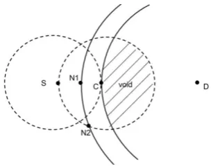 Figure 2 ．Node x’s void with respect to D. 