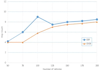 Figure 5. Hop count vs. Node density 