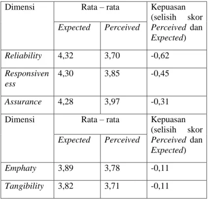 Tabel 1. Kepuasan Nasabah Berdasarkan Service Quality  Dimensi  Rata – rata  Kepuasan 