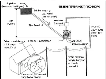 Gambar 2.1 Skema Perjalanan Air pada PLTMH (Maher dan Smith, 2001) 