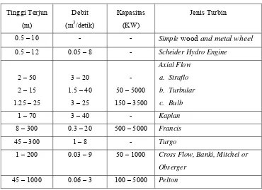 Tabel 2.1 JenisTurbin untuk PLTMH (Kudip, 2002)