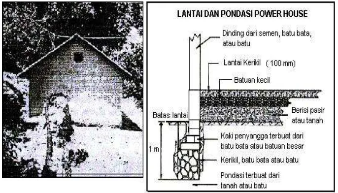 Gambar 2.7 Rumah Pembangkit dan Pondasinya (Maher dan Smith, 2001)  