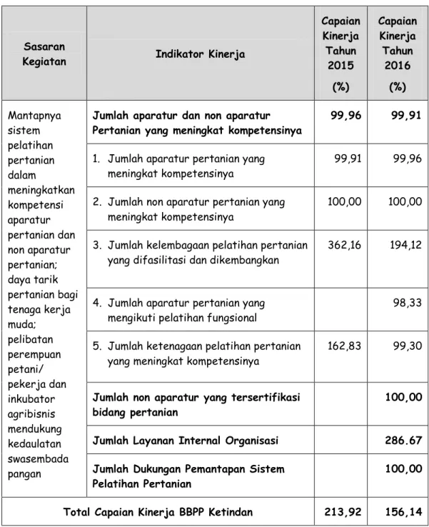 Capaian Kinerja BBPP Ketindan Tahun 2016 - AKUNTABILITAS KINERJA